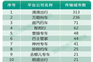 受疫情影響一季度網(wǎng)約車訂單降8成，持證車輛及司機卻在增長