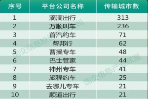 國交數據通報：網約車監(jiān)管信息交互平臺數據傳輸情況通報